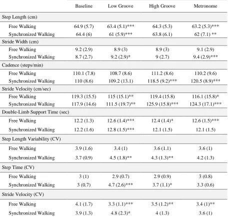 Table 3.2 Raw means and standard deviations for stimulus and instruction conditions. 