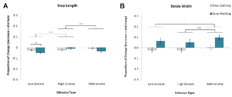 Figure 3.1. Mean normalized changes scores and standard error for spatial gait measures
