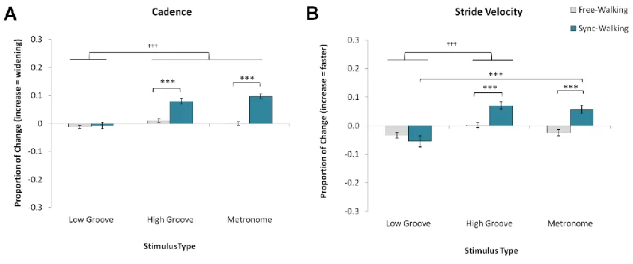 Figure 3.2. Mean normalized change scores and standard error for temporal measures. 