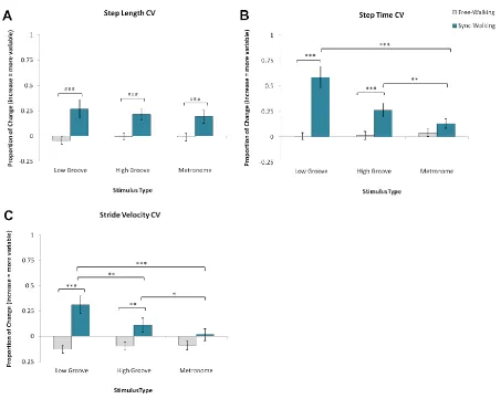 Figure 3.4. Mean normalized change scores and standard error for variability measures