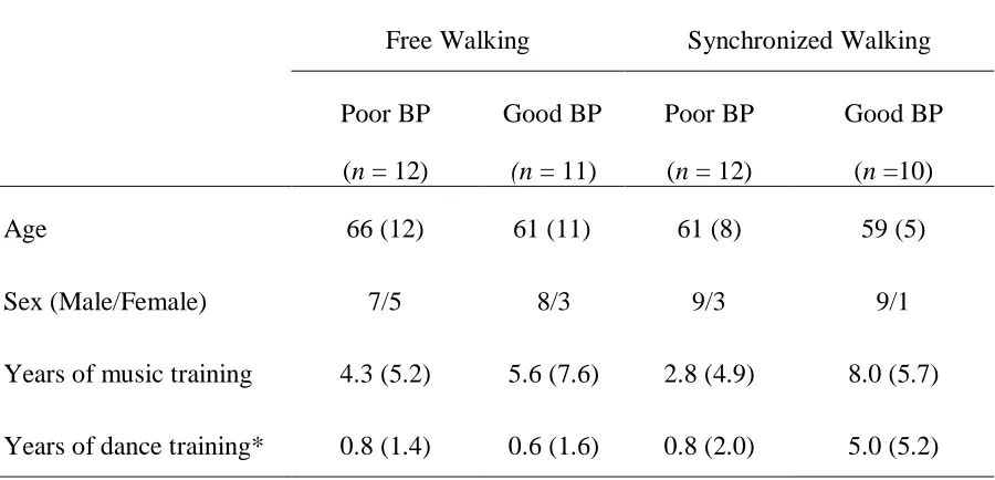 Table 4.1. Demographic data by subgroup. 