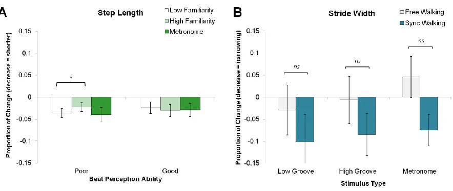 Figure 4.1. Mean normalized changes scores and standard error for spatial parameters. (A) step length and (B) stride width are shown between stimulus and instruction types
