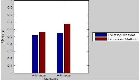Fig 13. Comparison in F-measure  