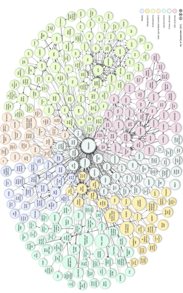 Figure 2.1: Linking Open Data cloud diagram.