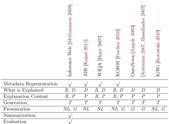 Table 2.1: Comparison of explanation-aware Semantic Web application approaches.