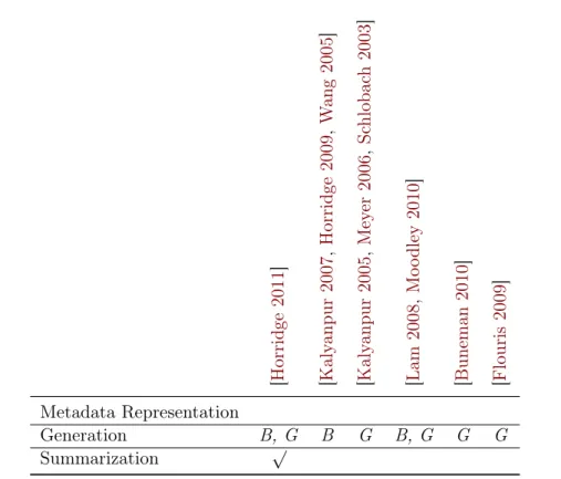 Table 2.2: Comparison of justification based approaches. B denotes black-box, G denotes glass-box, √