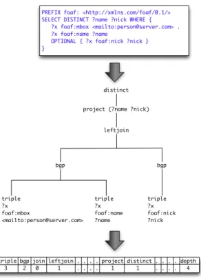 Figure 3.1: Extracting SPARQL algebra features from a SPARQL query.
