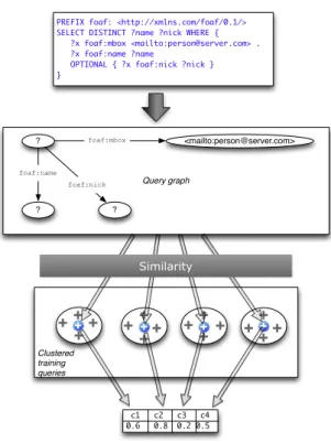 Figure 3.3: Example of extracting graph pattern features.
