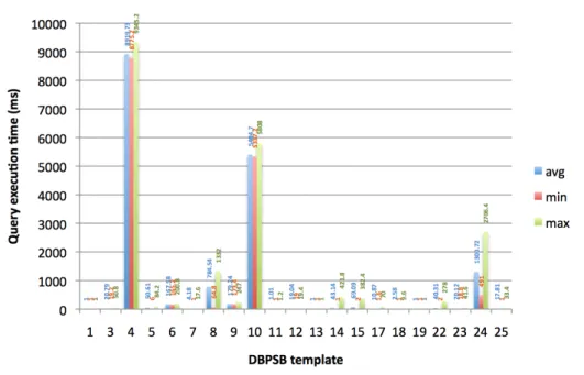 Figure 3.4: Average, minimum, and maximum execution times for the queries be- be-longing to different query templates in the test data set.