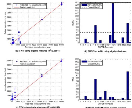 Figure 3.5: Query execution time predictions with SPARQL algebra features using k -NN (with k = 2) and SVM models.