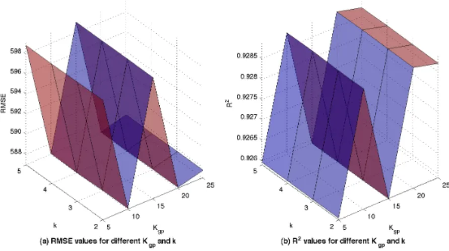 Figure 3.6: RMSE and R 2 values on the validation data set for different K gp and k.
