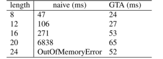Table 2: Comparison of Naive and GTA Knapsack Programs length naive (ms) GTA (ms)