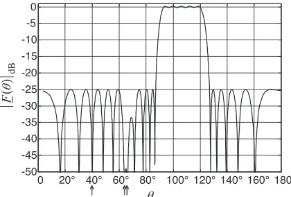 Figure 3. Approximated array factor for the cosec (θ) pattern.
