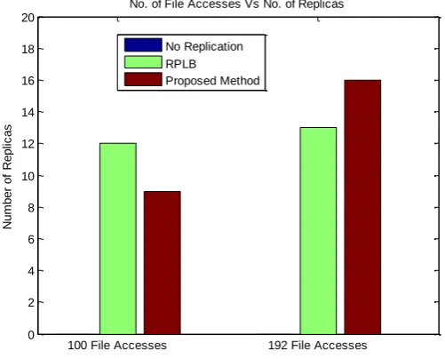 Figure 4: Plot of No. of File Accesses Vs No. of Replicas 