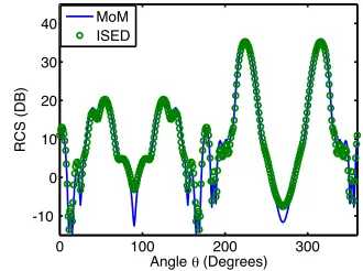 Figure 16. Triangular periodic structure where the square PEC patchelement has a size of λ × λ, the gap between two cells is equal 1λ, andα = 60◦, Nx = 6, Ny = 6, NC = (Nx + 1)Ny/2 = 21.