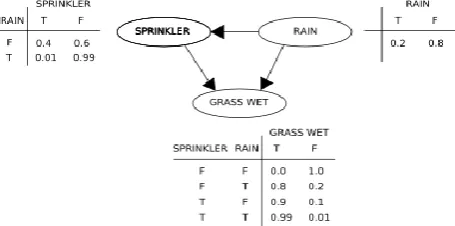 Figure 1: A Simple Bayesian Network [13]  