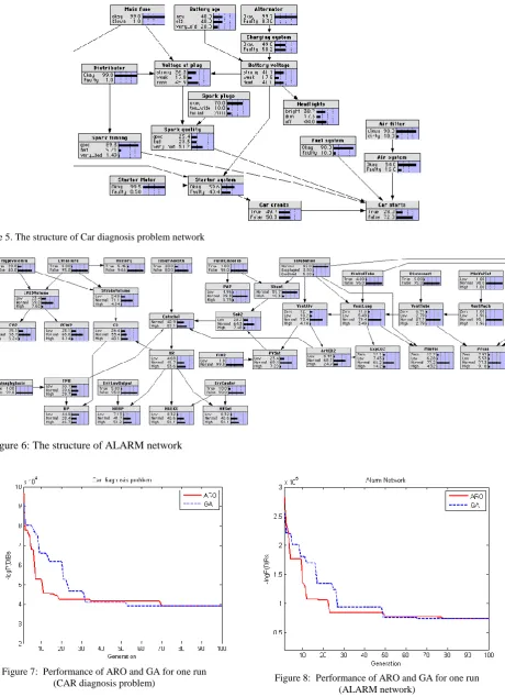 Figure 5. The structure of Car diagnosis problem network  