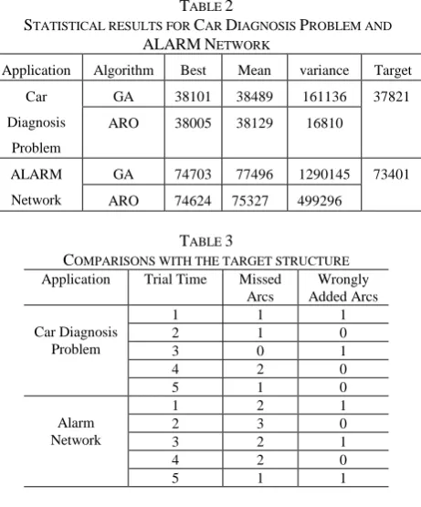 TABLE Application COMPARISONS WITH THE TARGET STRUCTURETrial Time 3  Missed Wrongly 