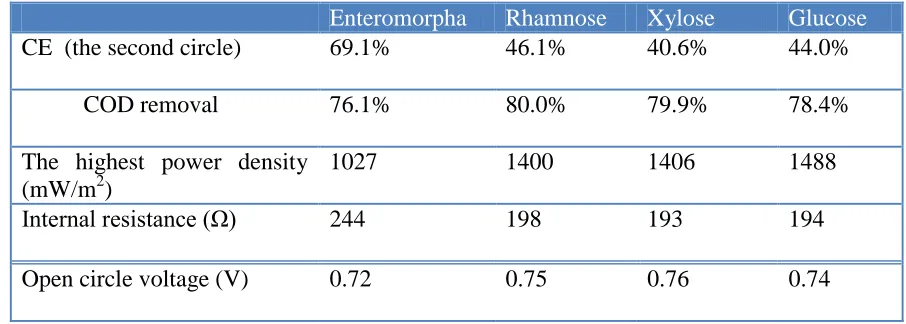 Table 1. Comparison the parameters of the four MFCs 