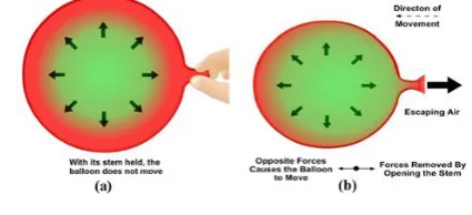 Figure 2a, there is no action because the pressure of the gas inside the balloon is equal in all directions