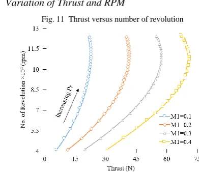 Fig. 11  Thrust versus number of revolution 