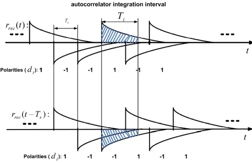 Figure 3. The block diagram of the UWB-DTR receiver.