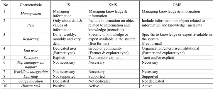 Table 3 Understanding similarities of IS, KMS and OMS 