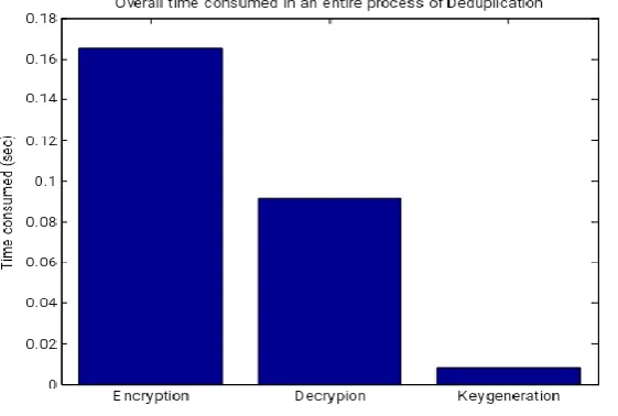 Fig .5 Results of the case 3, (a) user 1 transfers the file to server, (b) user 2 transfers the file to server, (c) encrypted file, (d) bayesian Key generated, (e) decryption performed
