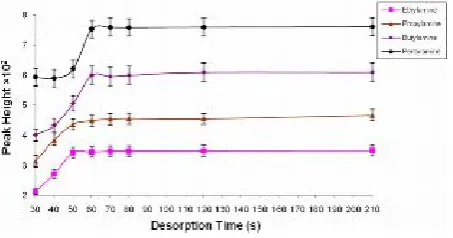 Figure 1.  The effect of extraction time on the extractionefficiency.