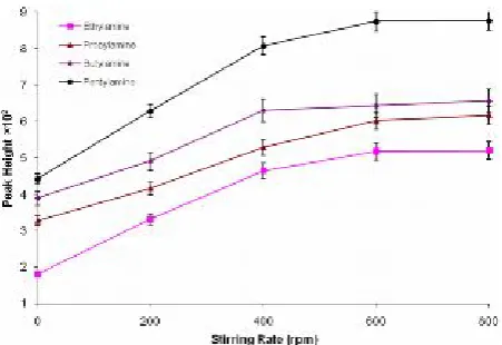 Figure 3. Influence of the temperature on the signal intensityof the aliphatic amines' extraction.