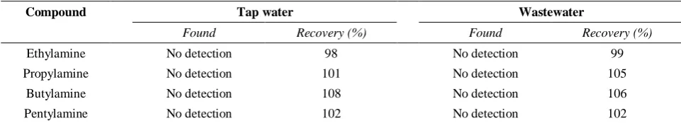 Table 1.  Validation data for the analysis of short chain aliphatic amines with headspace-SPME-GC-FID using PPy fiber
