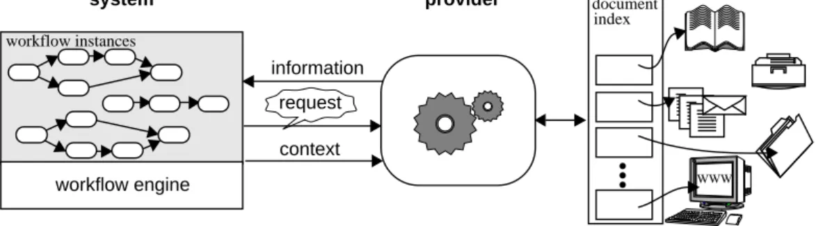 Figure 1: Information Support for Workflows: A Common Description Frame