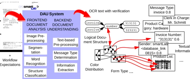 Figure 2: Document Analysis and Understanding: Steps and Results.