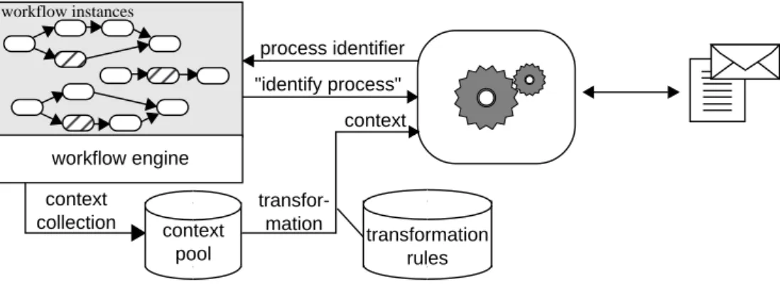 Figure 3: Information Support by Process Identification for Paper Documents.
