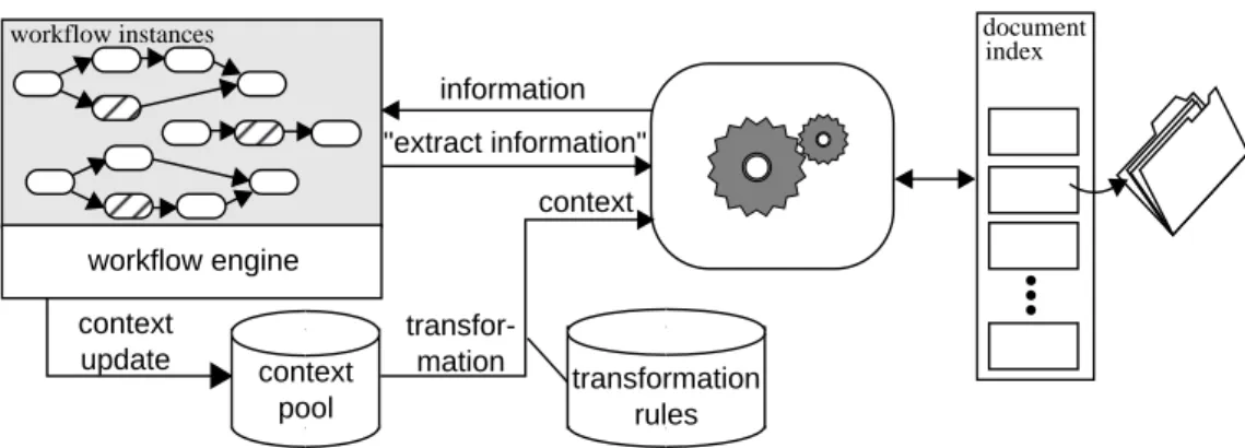 Figure 4: Information Support by Information Extraction from Paper Documents.