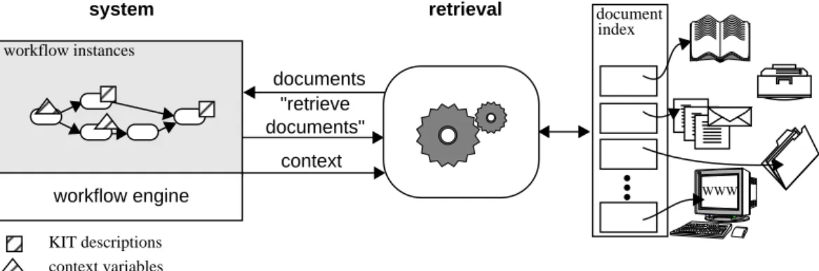 Figure 6: Information Support by Information Retrieval for Knowledge Intensive Tasks.