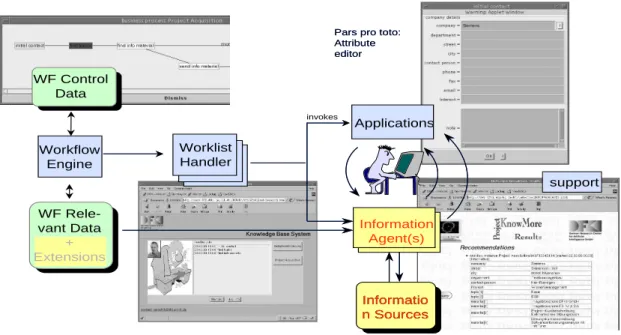 Figure 7: The KnowMore extensions fit well into the WfMC standard workflow architecture.