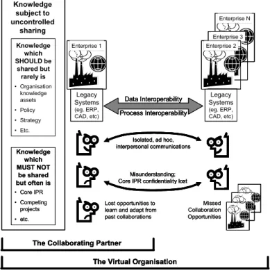 Fig. 1. Current Forms of Knowledge-Oriented Collaboration 