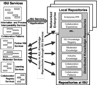 Fig. 3. Overview of SYNERGY Conceptual Architecture: distributed knowledge  repositories, residing locally in an enterprise or globally in the ISU (right-hand side), which 