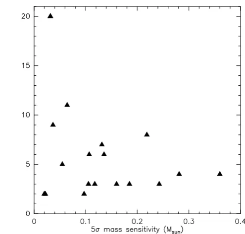 Fig. 7. Number of identiﬁed cores plotted against the 5σ mass sensi-tivity. NGC 7538IRS1 is excluded because of its unusually high masssensitivity limit.