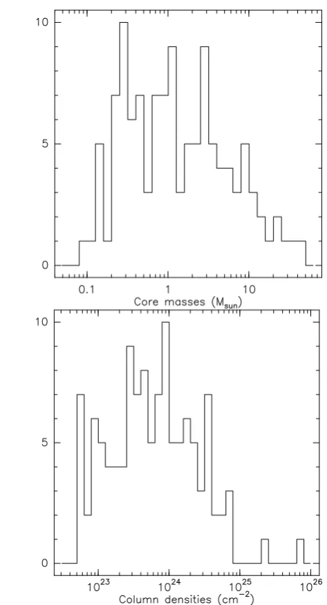 Fig. 10. Mean core densities vs. masses for all detected cores. The color-coding shows the distances of the sources.