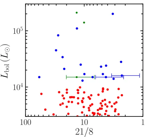 Fig. 1. Sample selection plot where the luminosity (in units oftainties in the color. While the blue sources fulﬁll our selection criteria,the red ones are below our luminosity cut of 10those for which high-resolution mm data already exist and which were L