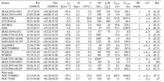 Table 1. CORE sample (grouped in track-sharing pairs).