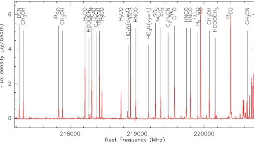 Fig. 3. Example wide-band spectrum extracted toward AFGL2591. The most important lines in the bandpass are marked.