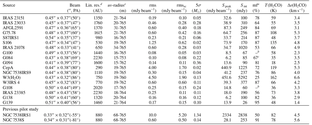 Table 3. CORE parameters.