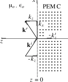 Figure 1. Plane-wave incident upon the interface of PEMC half spacecreates a transmitted ﬁeld propagating along the interface with thewave number kx.