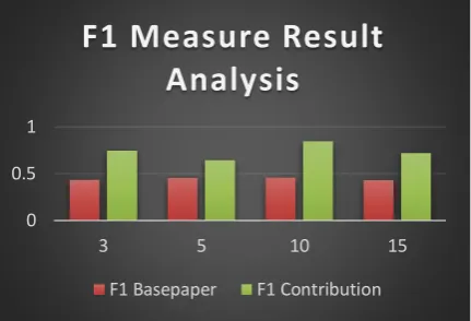 Figure 3: Comparison of Old base paper system with new proposed system with respect to F1 Measure