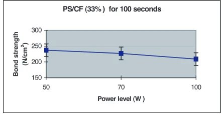 Figure 10. Lap shear strength of PS/CF (33%) bonds joined by VMF.
