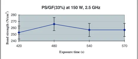 Figure 13.Lapshear strengths of PS/GF (33%) joined by ﬁxedfrequency microwave (2.45 GHz) of 400 W in a slotted rectangularwaveguide using rapid Araldite.