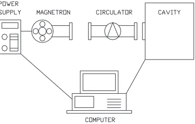 Figure 1. Most applicators are multimode, where a lot of ﬁeld patternsare excited simultaneously [1].